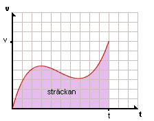 v-t-graf