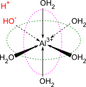 Hur aluminiumjonen fungerar som en syra. Sex stycken vattenmolekyler binder till aluminiumjonen, och en av dem deprotoneras.