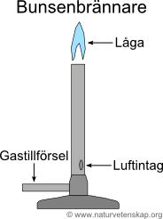 En schematisk bild på en bunsenbrännare.