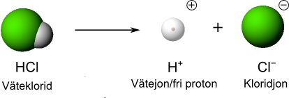 Figur som visar hur väteklorid kan avge en vätejon.
